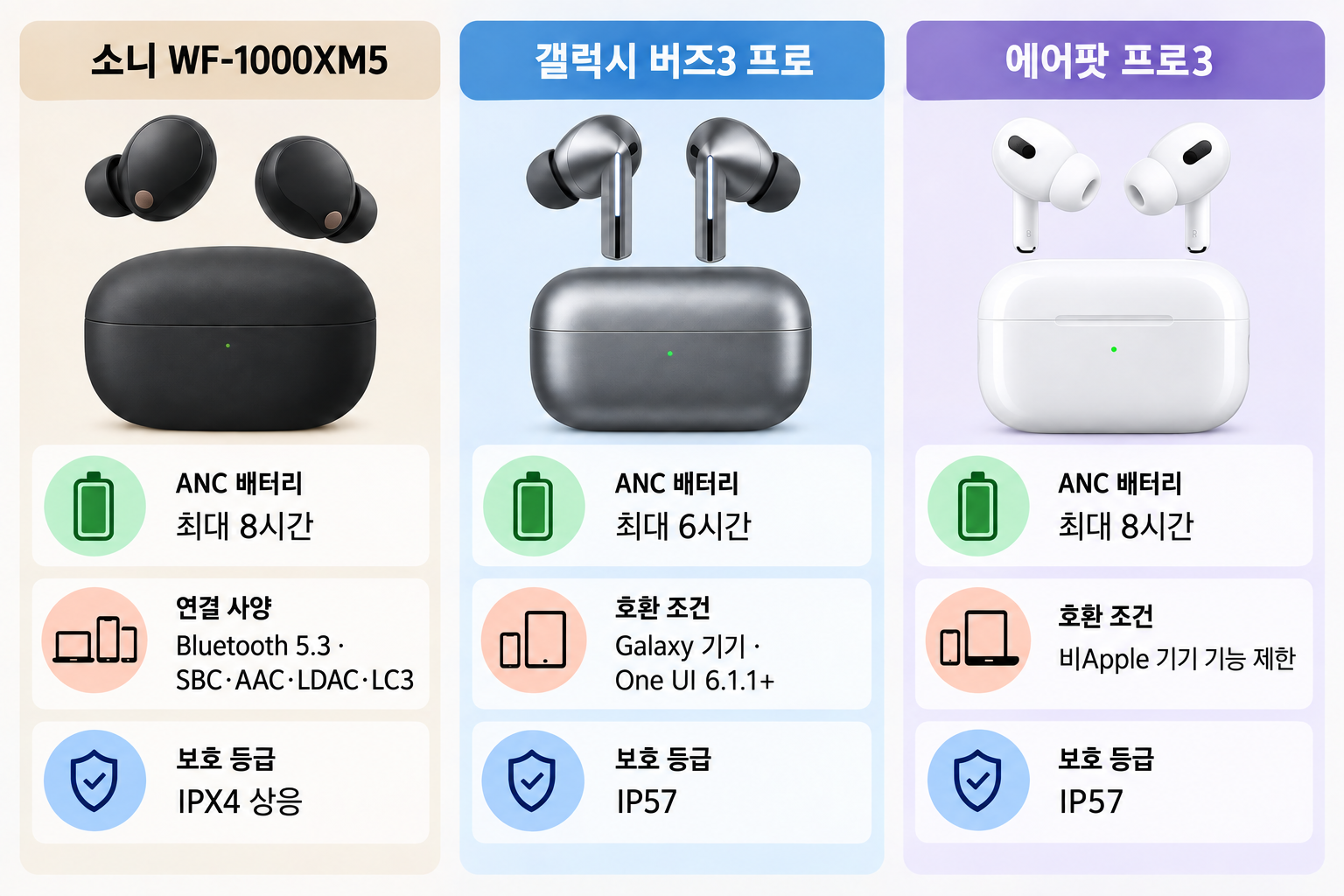 소니 WF-1000XM5, 갤럭시 버즈3 프로, 에어팟 프로3의 ANC 배터리 시간·연결 조건·보호 등급을 세 열로 비교한 요약 이미지